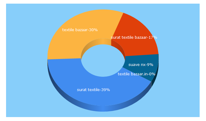 Top 5 Keywords send traffic to surattextilebazaar.com