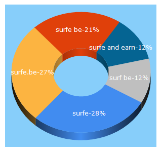 Top 5 Keywords send traffic to surfe.be