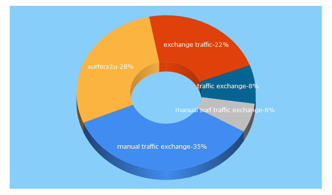 Top 5 Keywords send traffic to surfers2u.com