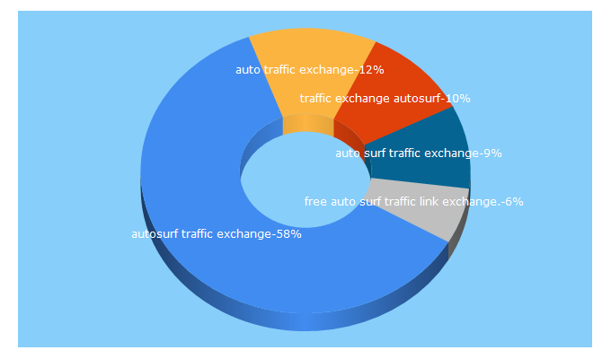 Top 5 Keywords send traffic to surfonauto.com