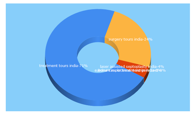 Top 5 Keywords send traffic to surgerytoursindia.com