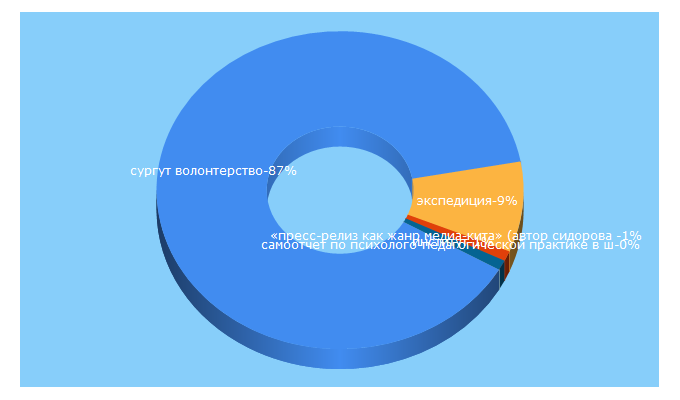 Top 5 Keywords send traffic to surgpu.ru