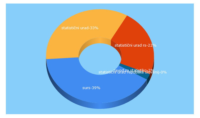 Top 5 Keywords send traffic to surs.si