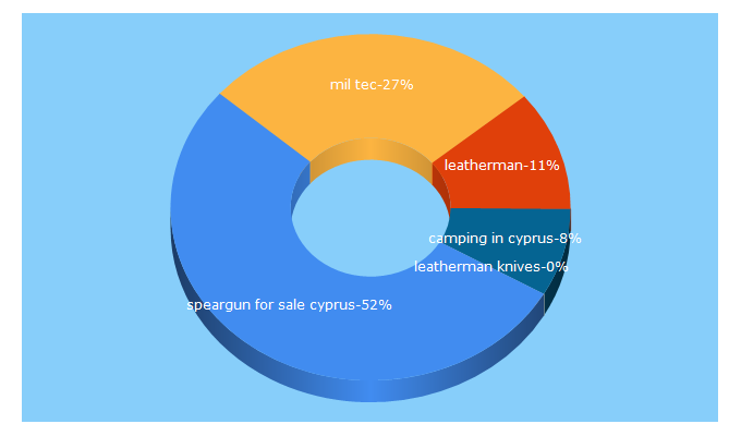 Top 5 Keywords send traffic to survivalbuddies.com