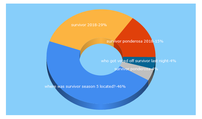 Top 5 Keywords send traffic to survivorfandom.com