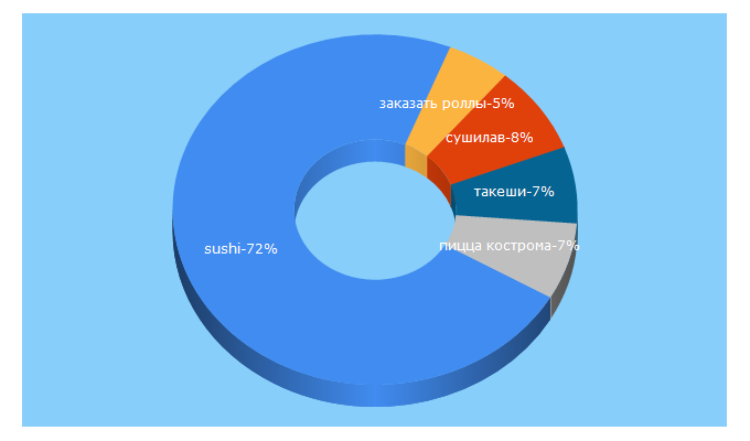 Top 5 Keywords send traffic to sushigood.ru