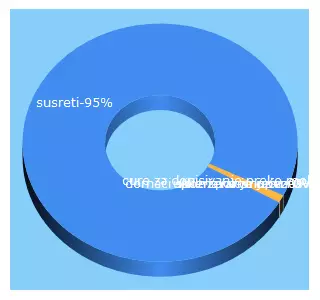 Top 5 Keywords send traffic to susreti.net