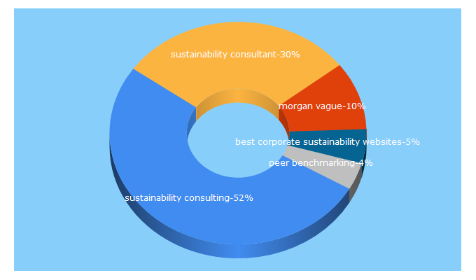 Top 5 Keywords send traffic to sustainabilityconsulting.com
