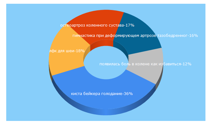 Top 5 Keywords send traffic to sustavzdorov.ru