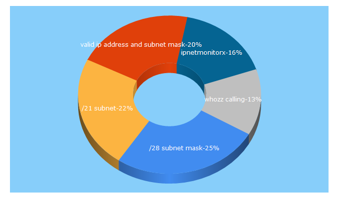 Top 5 Keywords send traffic to sustworks.com