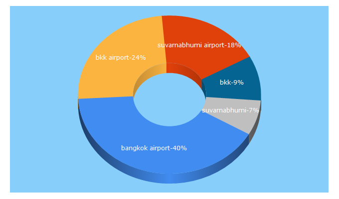 Top 5 Keywords send traffic to suvarnabhumiairport.com