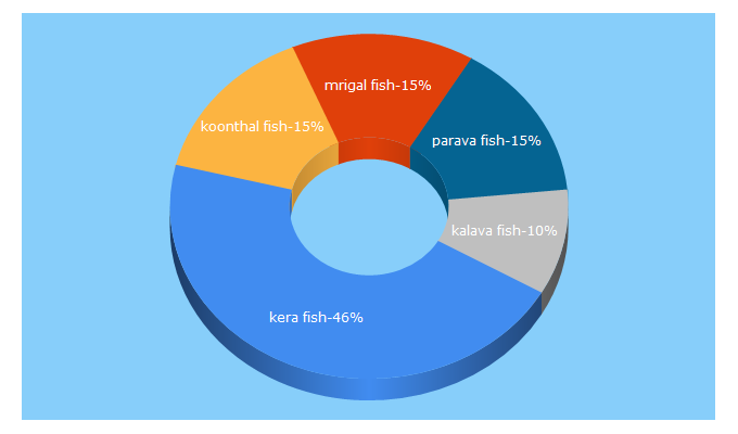 Top 5 Keywords send traffic to suvichaar.in