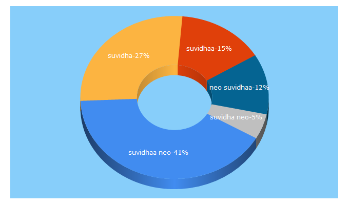 Top 5 Keywords send traffic to suvidhaa.com