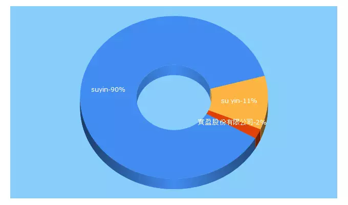 Top 5 Keywords send traffic to suyin.com