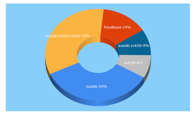 Top 5 Keywords send traffic to suzukicycles.com