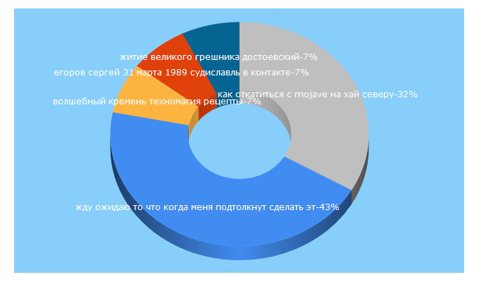 Top 5 Keywords send traffic to sv-scena.ru