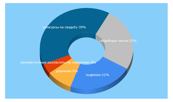 Top 5 Keywords send traffic to svadba66.ru
