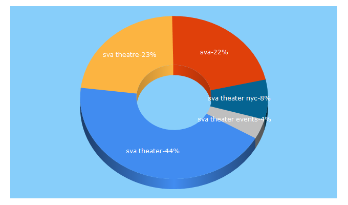 Top 5 Keywords send traffic to svatheatre.com