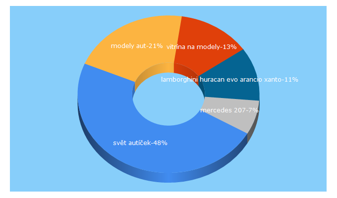 Top 5 Keywords send traffic to svetauticek.cz