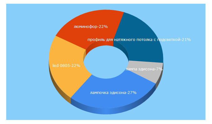 Top 5 Keywords send traffic to svetomaniya.ru