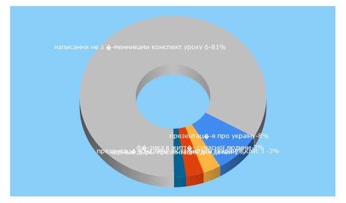 Top 5 Keywords send traffic to svitppt.com.ua