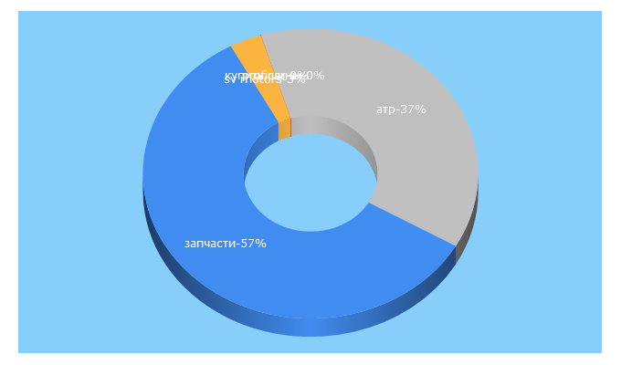 Top 5 Keywords send traffic to svmotors.by