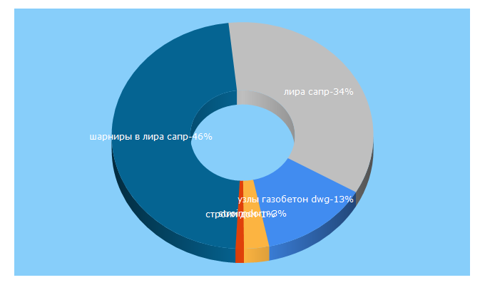 Top 5 Keywords send traffic to svoydom.net.ua