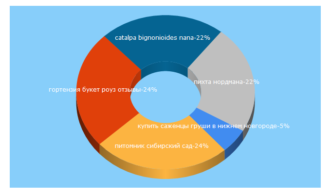Top 5 Keywords send traffic to svsad.ru