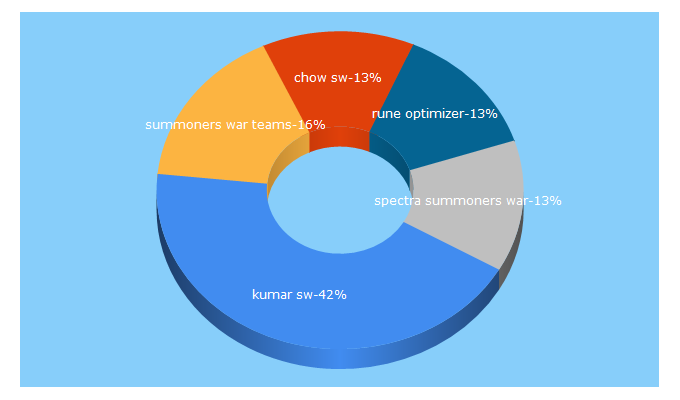 Top 5 Keywords send traffic to sw-db.com