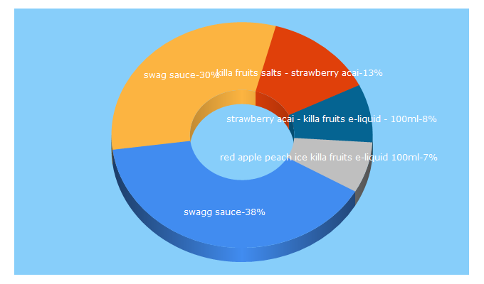 Top 5 Keywords send traffic to swaggsauce.com
