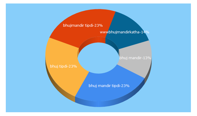 Top 5 Keywords send traffic to swaminarayan.faith