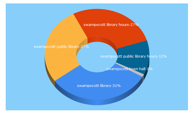 Top 5 Keywords send traffic to swampscottlibrary.org