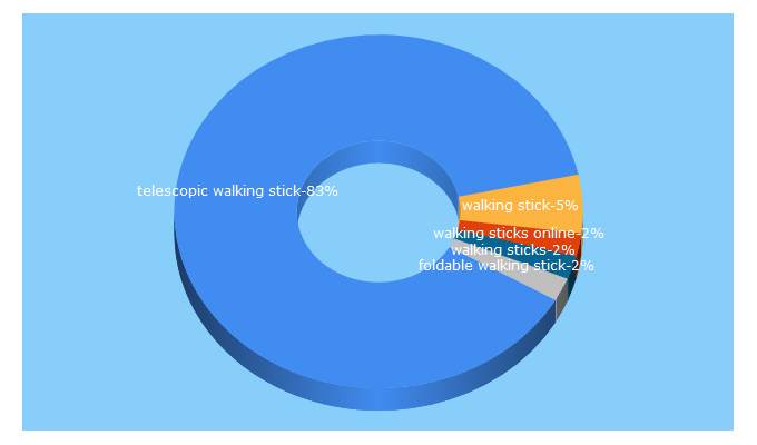 Top 5 Keywords send traffic to swankywalkingsticks.com.au