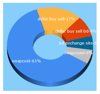 Top 5 Keywords send traffic to swapcost.com