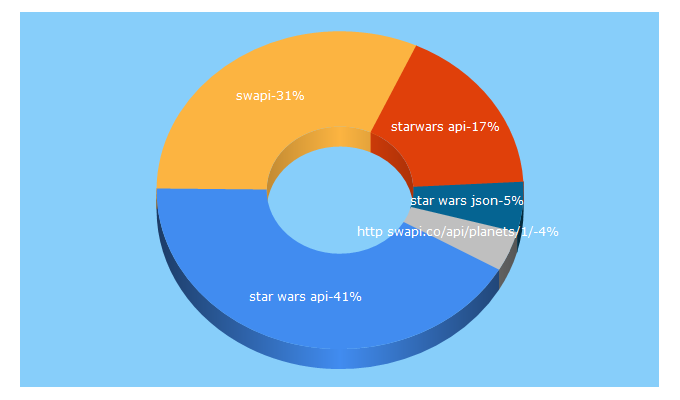 Top 5 Keywords send traffic to swapi.co