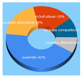 Top 5 Keywords send traffic to swarmify.com