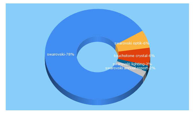 Top 5 Keywords send traffic to swarovskigroup.com