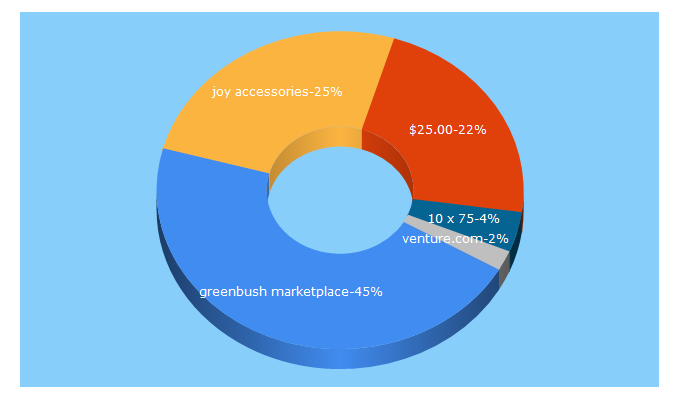 Top 5 Keywords send traffic to sweaterventure.com