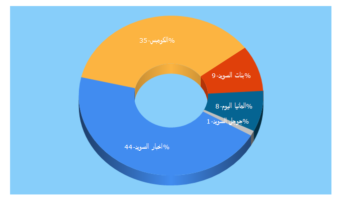 Top 5 Keywords send traffic to swedentodaynews.com