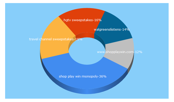 Top 5 Keywords send traffic to sweepstakeslovers.com