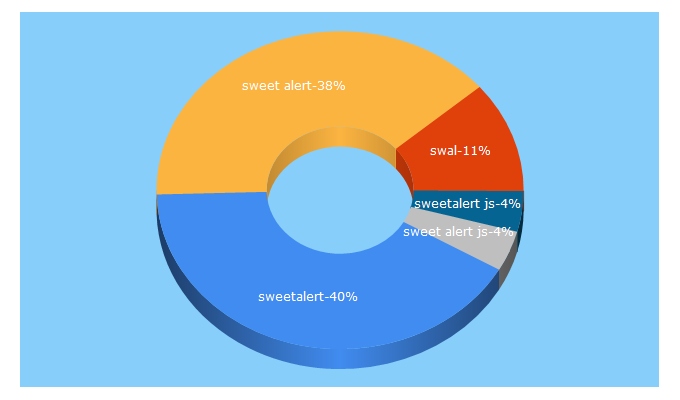 Top 5 Keywords send traffic to sweetalert.js.org