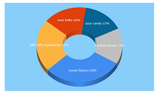 Top 5 Keywords send traffic to sweetfactory.com
