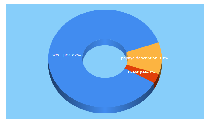 Top 5 Keywords send traffic to sweetpeasoapcompany.com