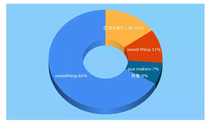 Top 5 Keywords send traffic to sweetthing.com.tw