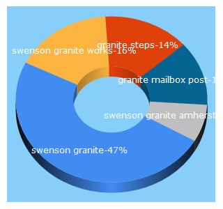 Top 5 Keywords send traffic to swensongranite.com