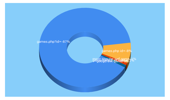 Top 5 Keywords send traffic to swfplay.net