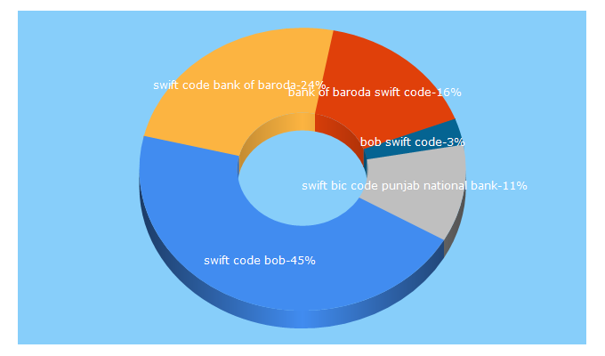 Top 5 Keywords send traffic to swiftcodehub.com