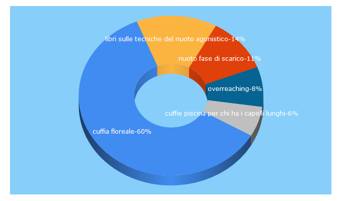 Top 5 Keywords send traffic to swimmershop.it