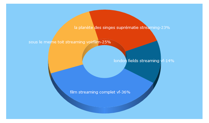 Top 5 Keywords send traffic to swinfilm.com