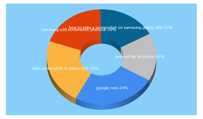 Top 5 Keywords send traffic to swipetips.com